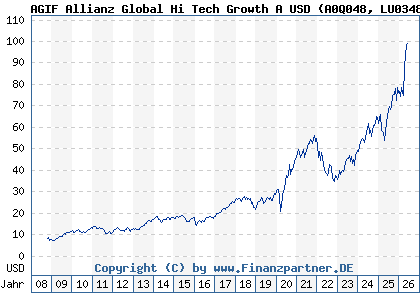 Chart: AGIF Allianz Global Hi Tech Growth A USD (A0Q048 LU0348723411)