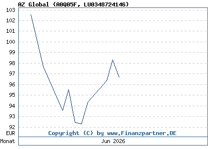 Chart: AZ Global (A0Q05F LU0348724146)