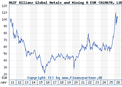 Chart: AGIF Allianz Global Metals and Mining A EUR (A1H67A LU0589944643)