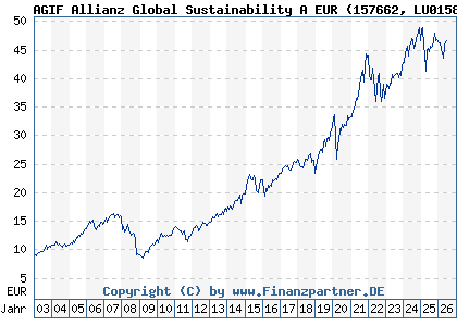 Chart: AGIF Allianz Global Sustainability A EUR (157662 LU0158827195)