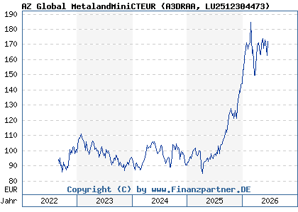 Chart: AZ Global MetalandMiniCTEUR (A3DRAA LU2512304473)