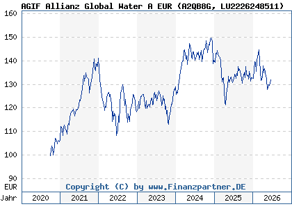Chart: AGIF Allianz Global Water A EUR (A2QB8G LU2226248511)