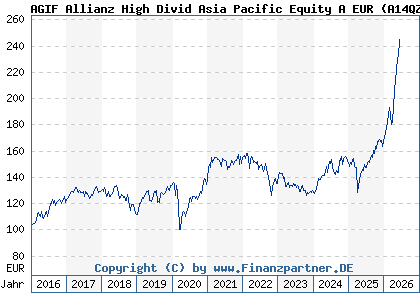 Chart: AGIF Allianz High Divid Asia Pacific Equity A EUR (A14QZZ LU1211504250)