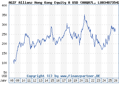 Chart: AGIF Allianz Hong Kong Equity A USD (A0Q07L LU0348735423)
