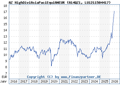 Chart: AZ HighDiviAsiaPaciEquiAMEUR (A14QZ1 LU1211504417)