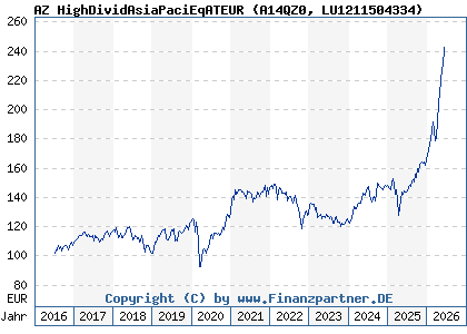 Chart: AZ HighDividAsiaPaciEqATEUR (A14QZ0 LU1211504334)