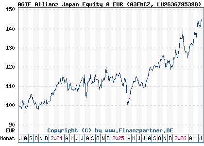 Chart: AGIF Allianz Japan Equity A EUR (A3EMCZ LU2636795390)