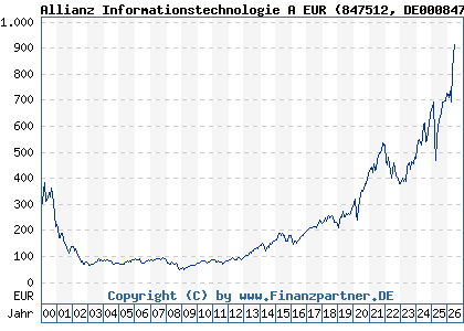 Chart: Allianz Informationstechnologie A EUR (847512 DE0008475120)
