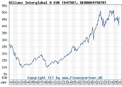 Chart: Allianz Interglobal A EUR (847507 DE0008475070)