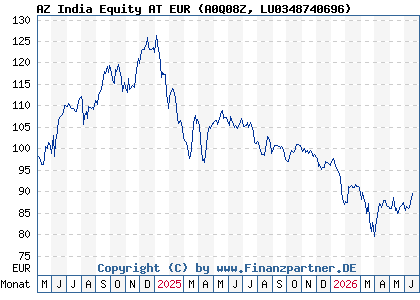 Chart: AZ India Equity AT EUR (A0Q08Z LU0348740696)