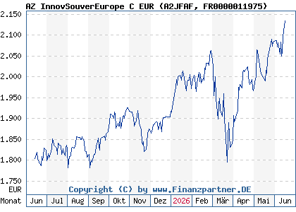 Chart: AZ InnovSouverEurope C EUR (A2JFAF FR0000011975)