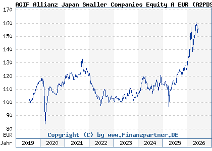 Chart: AGIF Allianz Japan Smaller Companies Equity A EUR (A2PDSV LU1941710565)