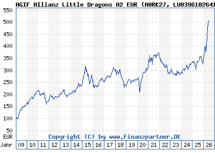 Chart: AGIF Allianz Little Dragons A2 EUR (A0RK27 LU0396102641)