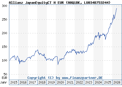 Chart: Allianz JapanEquityCT H EUR (A0Q1BK LU0348753244)