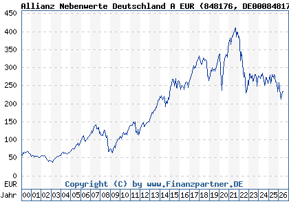 Chart: Allianz Nebenwerte Deutschland A EUR (848176 DE0008481763)