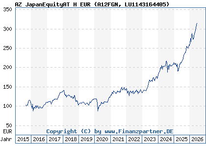 Chart: AZ JapanEquityAT H EUR (A12FGN LU1143164405)
