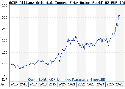 Chart: AGIF Allianz Oriental Income Ertr Asien Pazif A2 EUR (A14MUU LU1173936821)