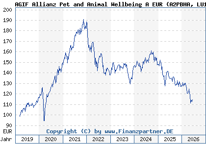 Chart: AGIF Allianz Pet and Animal Wellbeing A EUR (A2PBHA LU1931535857)