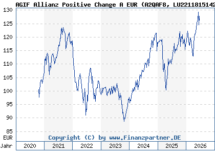 Chart: AGIF Allianz Positive Change A EUR (A2QAF8 LU2211815142)