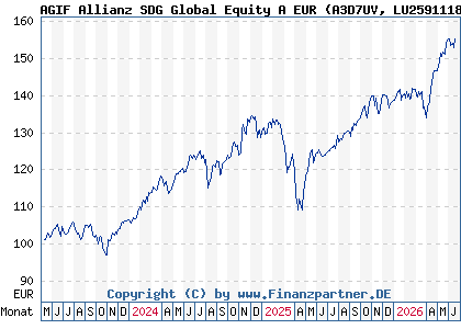 Chart: AGIF Allianz SDG Global Equity A EUR (A3D7UV LU2591118620)