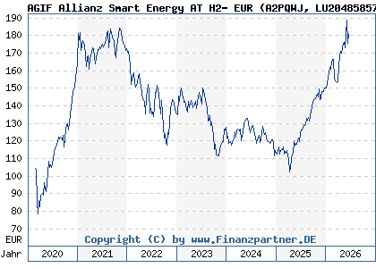 Chart: AGIF Allianz Smart Energy AT H2- EUR (A2PQWJ LU2048585785)