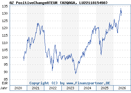 Chart: AZ PositiveChangeATEUR (A2QAGA LU2211815498)