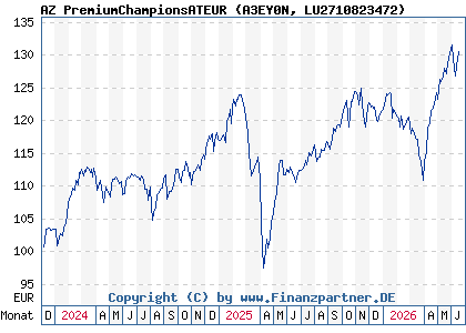Chart: AZ PremiumChampionsATEUR (A3EY0N LU2710823472)