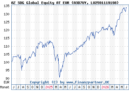 Chart: AZ SDG Global Equity AT EUR (A3D7UY LU2591119198)
