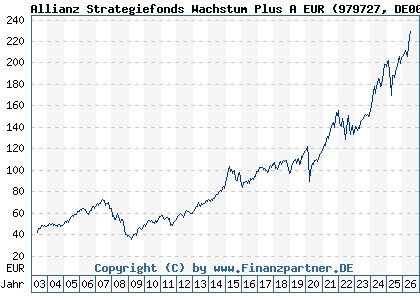 Chart: Allianz Strategiefonds Wachstum Plus A EUR (979727 DE0009797274)