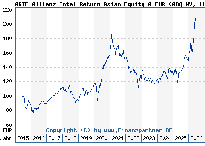 Chart: AGIF Allianz Total Return Asian Equity A EUR (A0Q1NV LU0348814566)