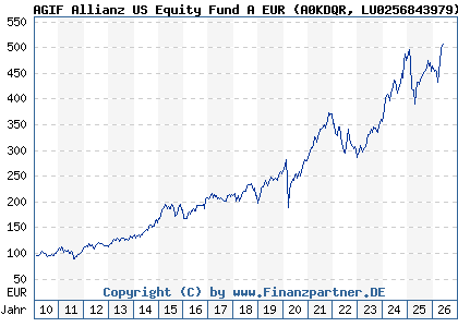 Chart: AGIF Allianz US Equity Fund A EUR (A0KDQR LU0256843979)