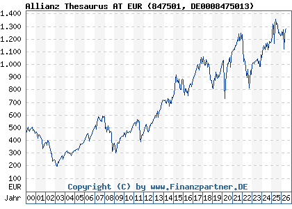 Chart: Allianz Thesaurus AT EUR (847501 DE0008475013)