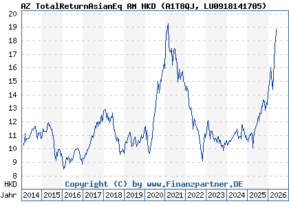 Chart: AZ TotalReturnAsianEq AM HKD (A1T8QJ LU0918141705)
