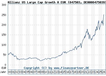 Chart: Allianz US Large Cap Growth A EUR (847503 DE0008475039)