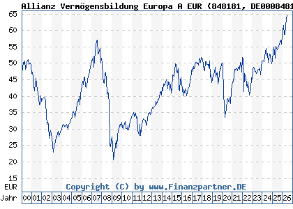 Chart: Allianz Verm&ouml;gensbildung Europa A EUR (848181 DE0008481813)