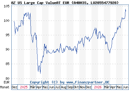 Chart: AZ US Large Cap ValueAT EUR (A40H3S LU2855477928)