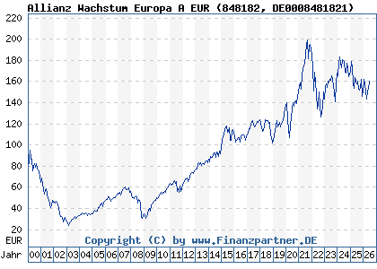 Chart: Allianz Wachstum Europa A EUR (848182 DE0008481821)