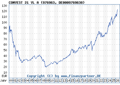 Chart: CONVEST 21 VL A (976963 DE0009769638)