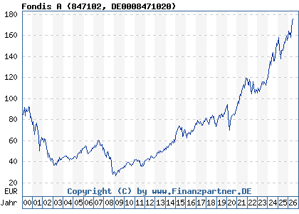 Chart: Fondis A (847102 DE0008471020)