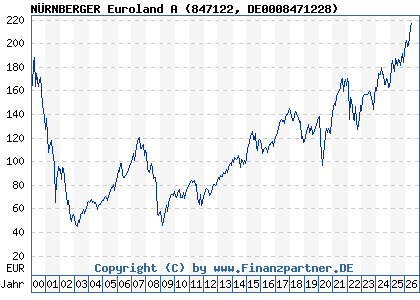 Chart: N&Uuml;RNBERGER Euroland A (847122 DE0008471228)