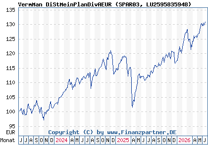 Chart: VermMan DiStMeinPlanDivAEUR (SPAR03 LU2595835948)