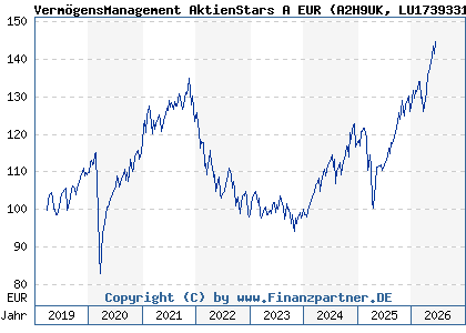 Chart: Verm&ouml;gensManagement AktienStars A EUR (A2H9UK LU1739331426)