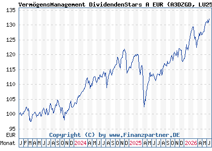 Chart: Verm&ouml;gensManagement DividendenStars A EUR (A3DZGD LU2550120963)