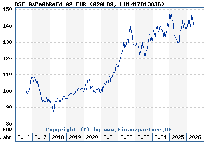Chart: BSF AsPaAbReFd A2 EUR (A2AL09 LU1417813836)