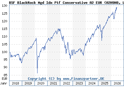 Chart: BSF BlackRock Mgd Idx Ptf Conservative A2 EUR (A2H9W8 LU1733247073)