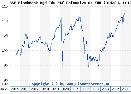 Chart: BSF BlackRock Mgd Idx Ptf Defensive A4 EUR (A14X2J LU1273675238)