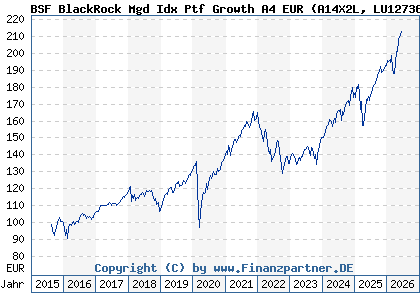 Chart: BSF BlackRock Mgd Idx Ptf Growth A4 EUR (A14X2L LU1273675402)