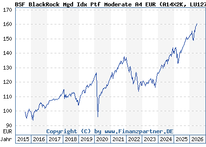 Chart: BSF BlackRock Mgd Idx Ptf Moderate A4 EUR (A14X2K LU1273675311)