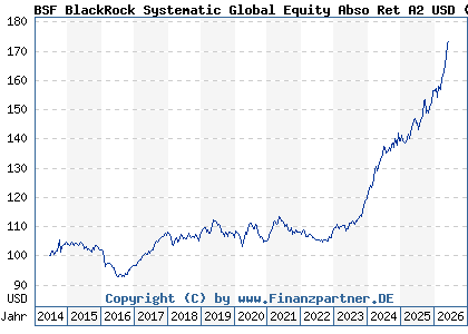 Chart: BSF BlackRock Systematic Global Equity Abso Ret A2 USD (A114GM LU1069250113)