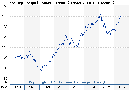 Chart: BSF SysUSEquAbsRetFunA2EUR (A2PJZW LU1991022069)